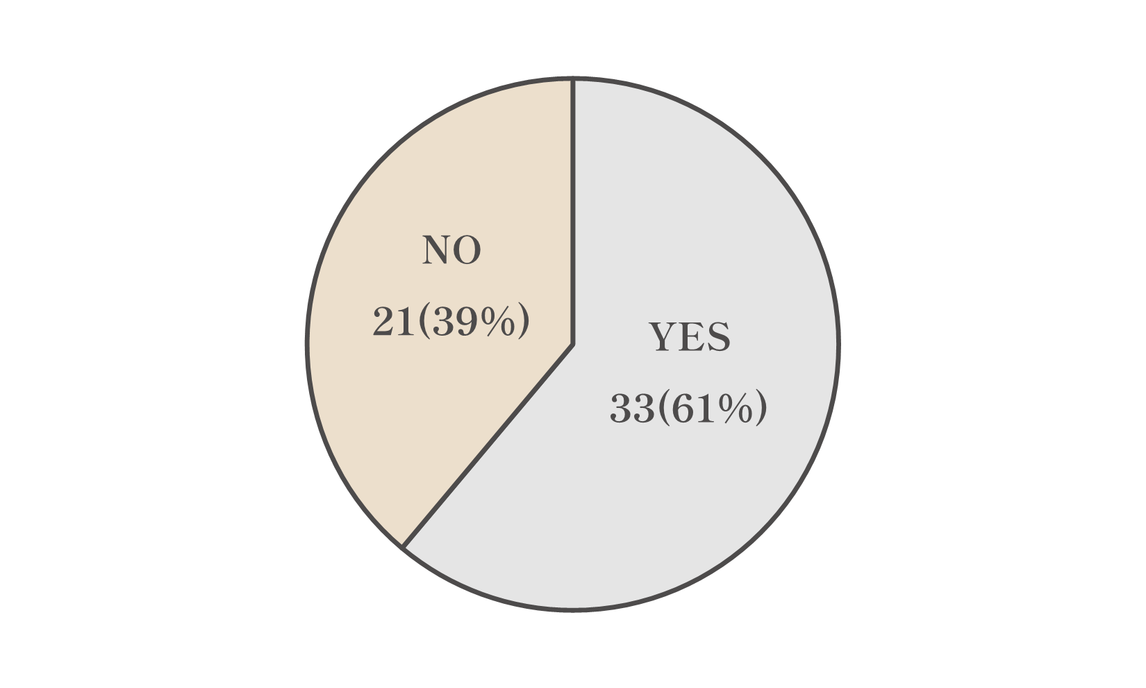 YES33(61%)、NO21(39%)