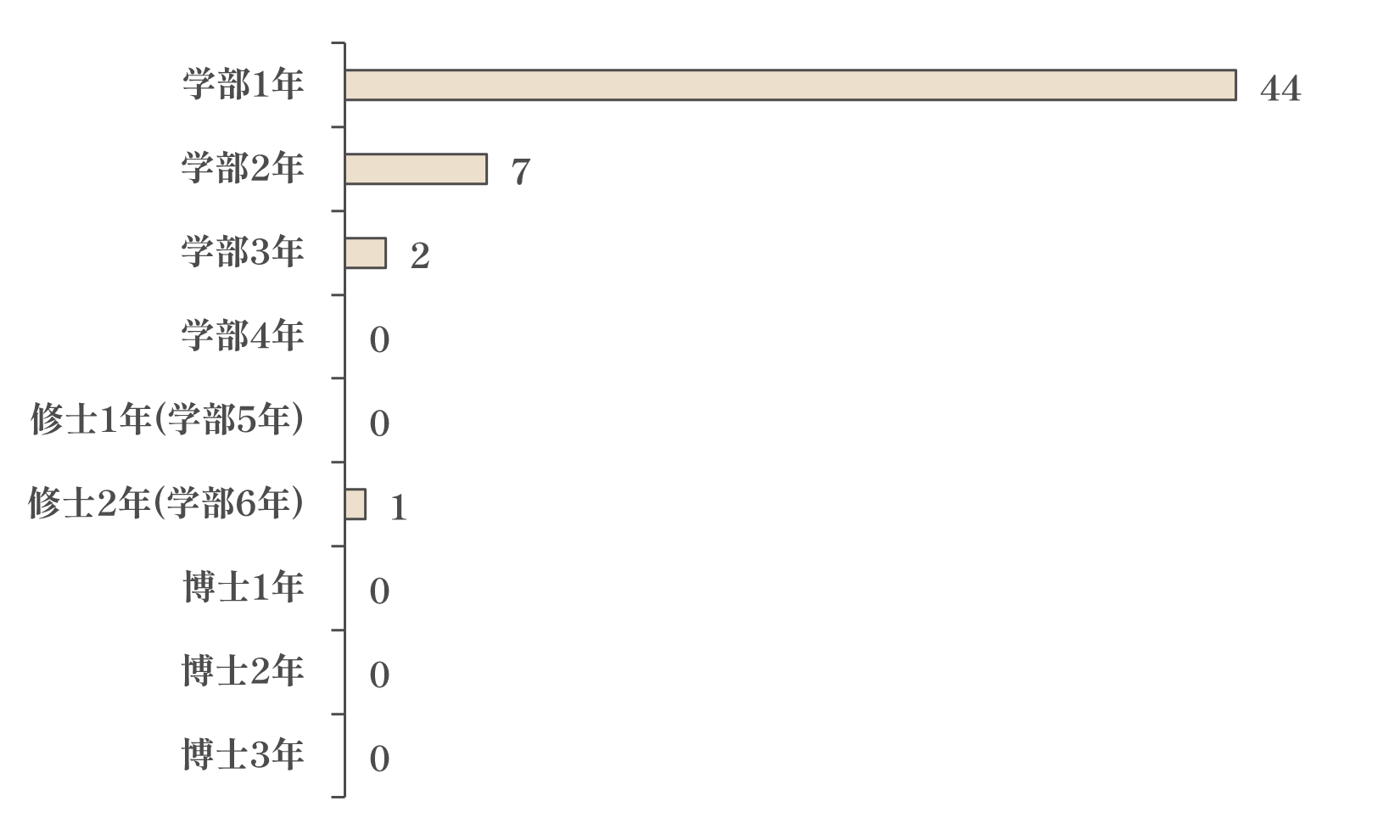 学部1年44、学部2年7、学部3年2、修士1年(学部5年)1