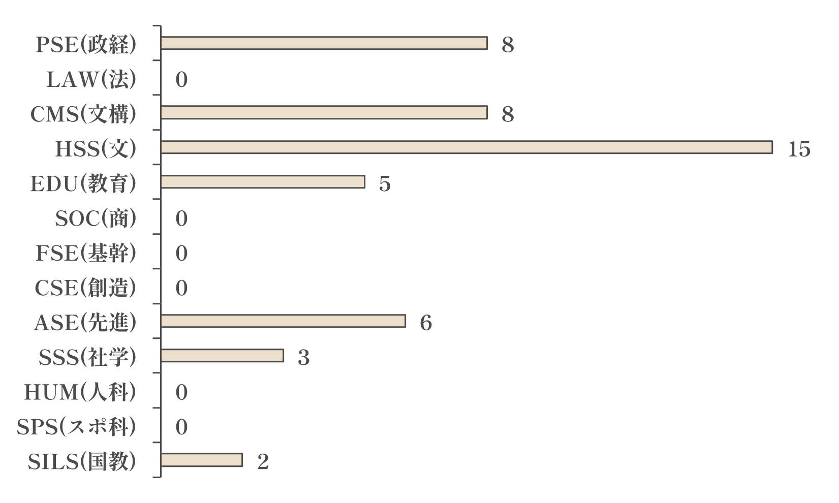 PSE(政経)8、CMS(文構)8、HSS(文)15、EDU(教育)5、ASE(先進)6、SSS(社学)3、SILS(国教)2