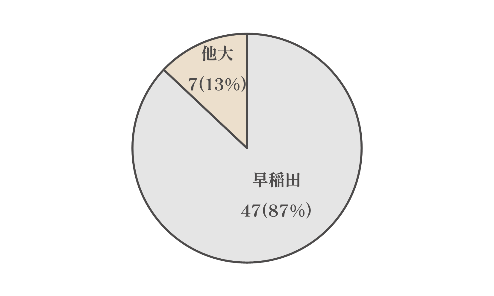 早稲田47(87%)、他大7(13%)